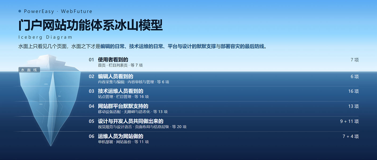 门户网站功能体系冰山模型
