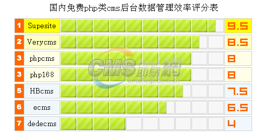 国内免费php类cms后台数据管理效率评分表