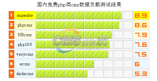 国内免费php类cms数据负载测试结果