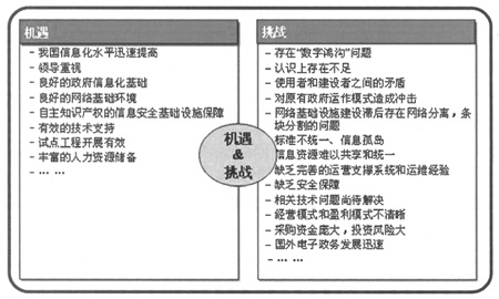 我国电子政务发展建设面临的机遇与挑战