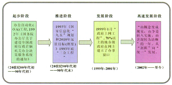 我国电子政务的发展历程