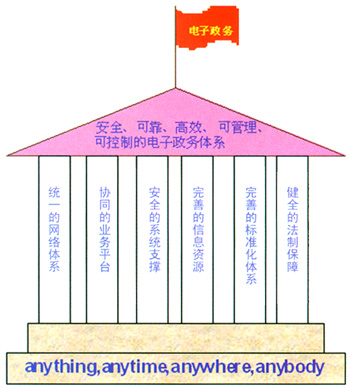 我国电子政务体系总体框架组成结构