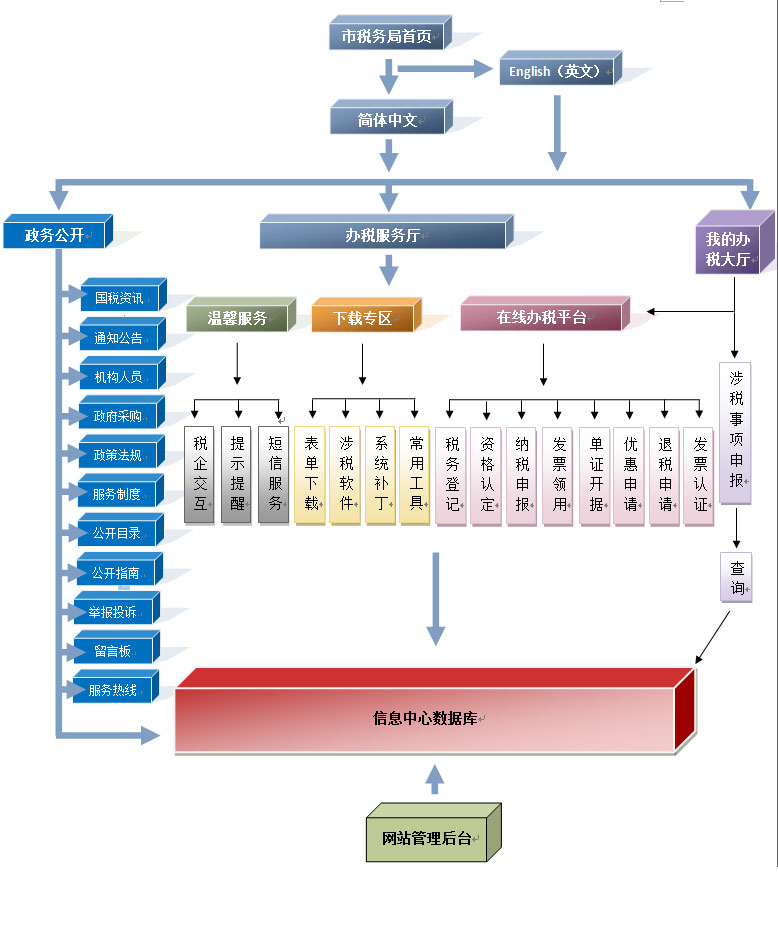 动易市税务局政府网站一站式一体化的电子政务解决方案