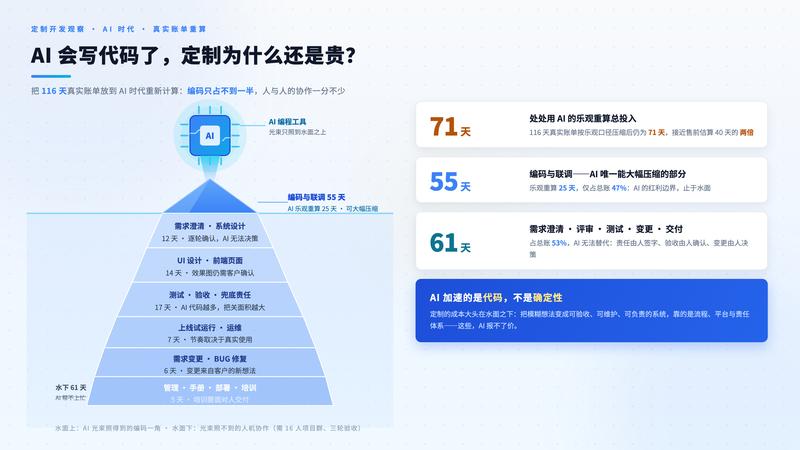 AI 时代功能定制成本结构功能说明图