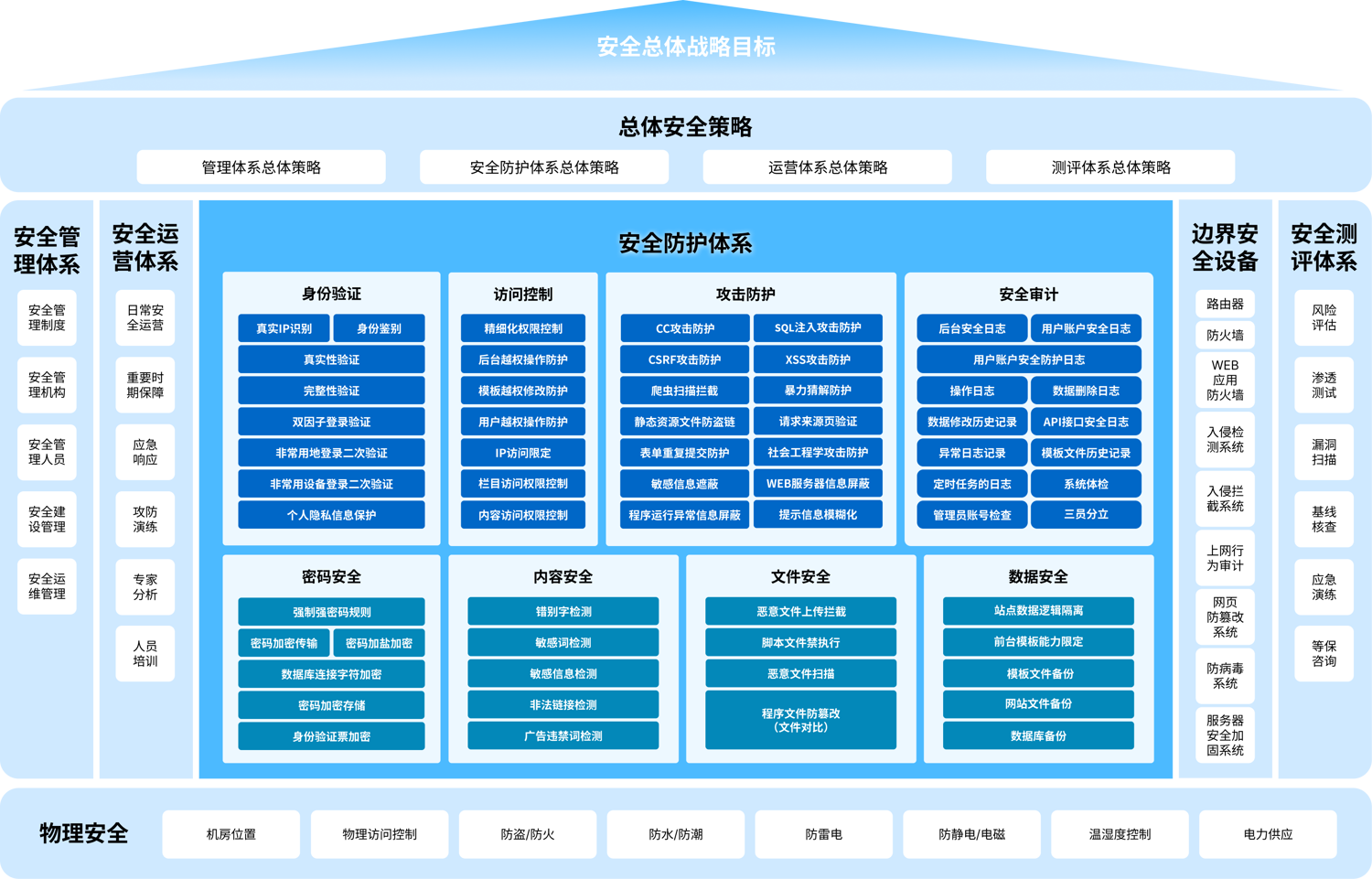 医院网站平台安全总体战略目标