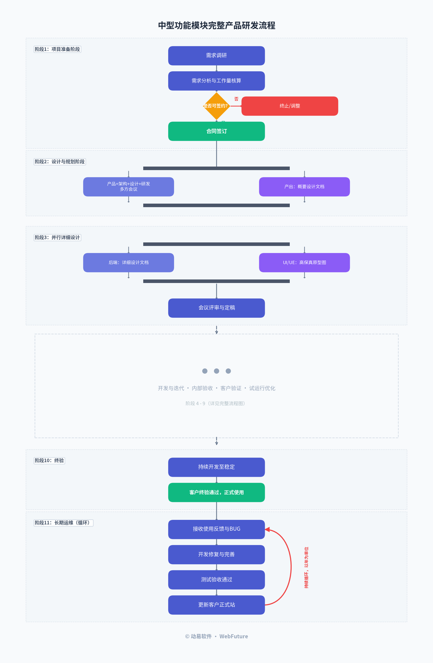 product_rd_workflow_simplified