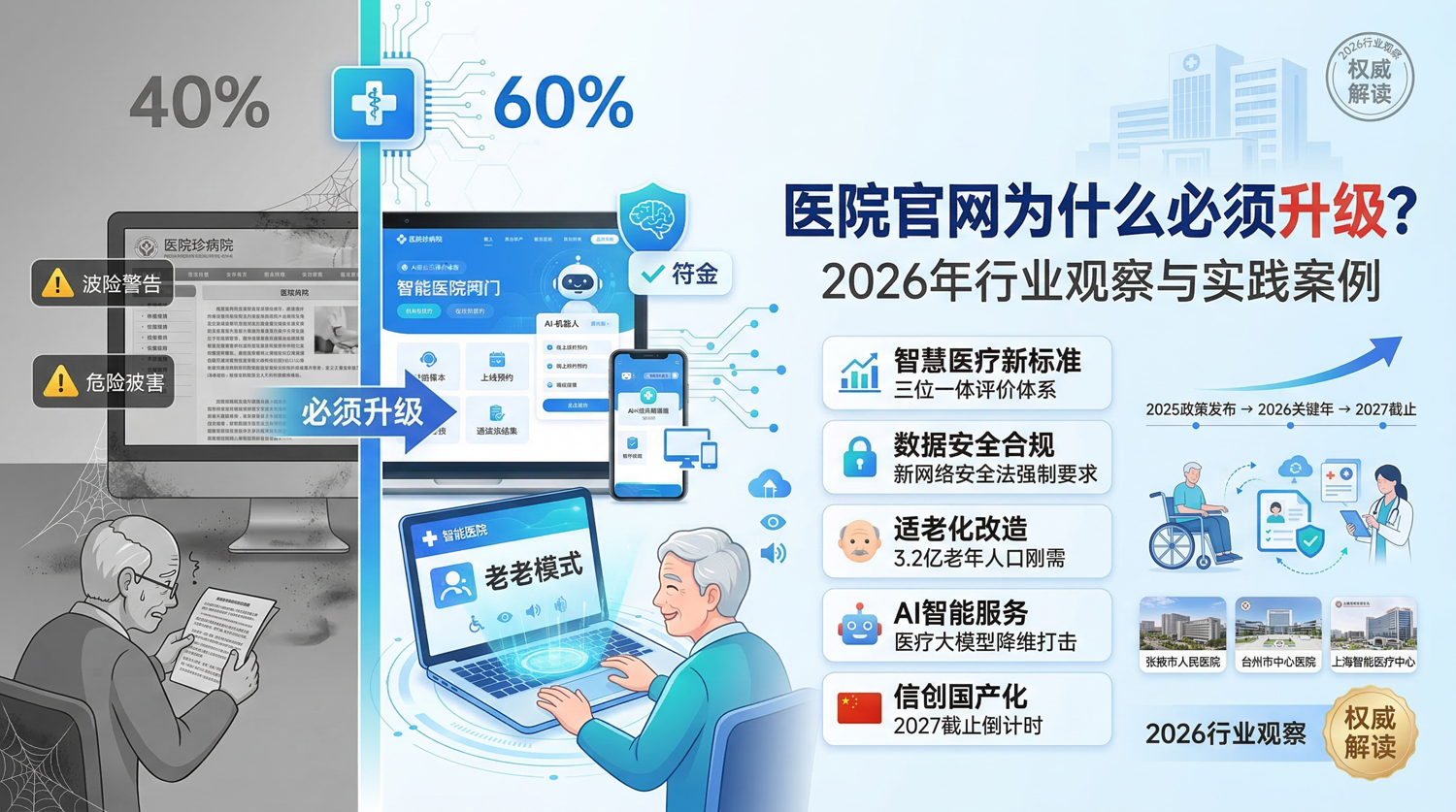 2026年医院网站升级必要性