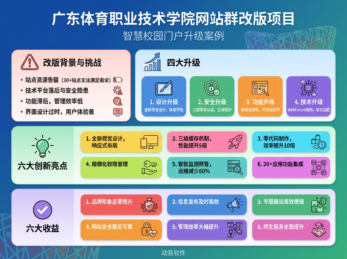 广东体育职业技术学院网站群改版信息图
